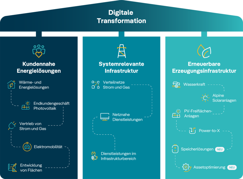 Strategische Säulen der digitalen Transformation Grafische Darstellung der digitalen Transformation mit drei strategischen Säulen und zugehörigen Energiethemen.
