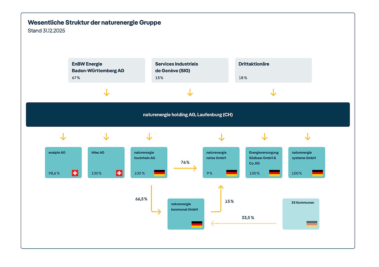 Struktur der naturenergie Gruppe 2026 Grafik der Unternehmensstruktur der naturenergie Gruppe mit Anteilseignern und Beteiligungen per 31.12.2025.